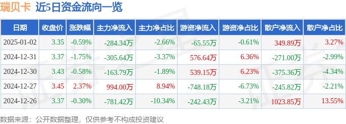 股票行情快报：瑞贝卡（600439）1月2日主力资金净卖出284.34万元