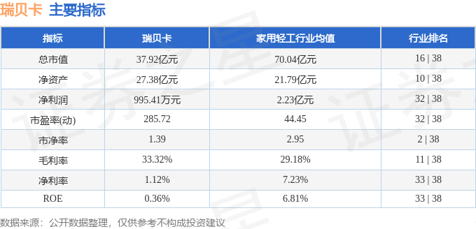 股票行情快报：瑞贝卡（600439）1月2日主力资金净卖出284.34万元