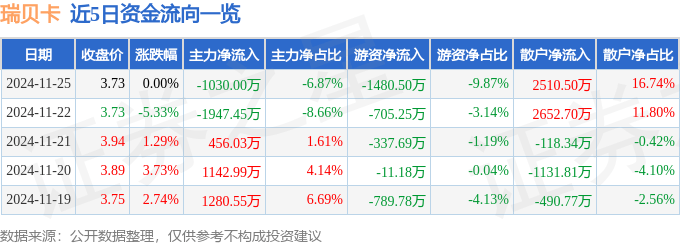 股票行情快报：瑞贝卡（600439）11月25日主力资金净卖出1030.00万元