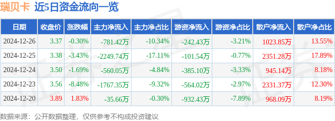 股票行情快报：瑞贝卡（600439）12月26日主力资金净卖出781.42万元