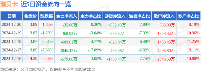 股票行情快报：瑞贝卡（600439）12月20日主力资金净卖出35.66万元