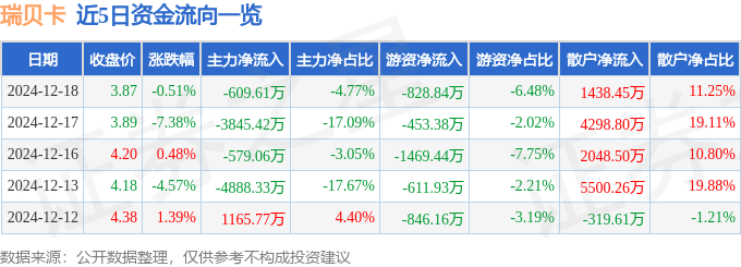 股票行情快报：瑞贝卡（600439）12月18日主力资金净卖出609.61万元