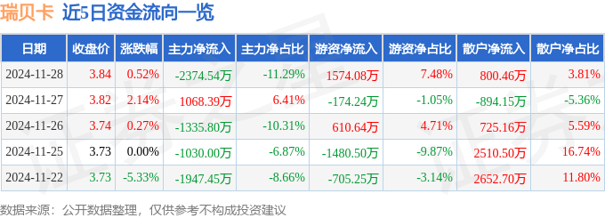 股票行情快报：瑞贝卡（600439）11月28日主力资金净卖出2374.54万元