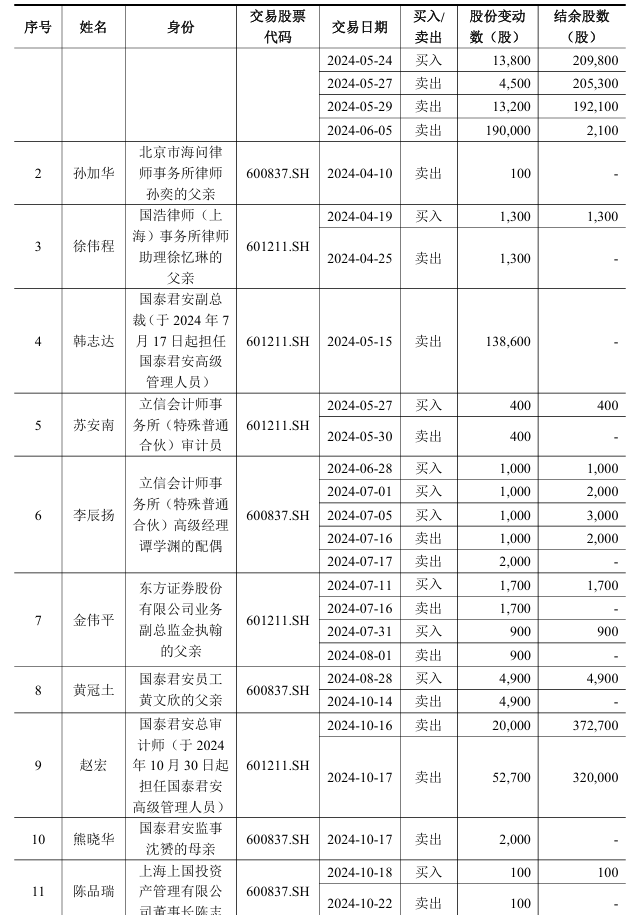 国泰君安发布内幕信息知情人买卖股票自查报告