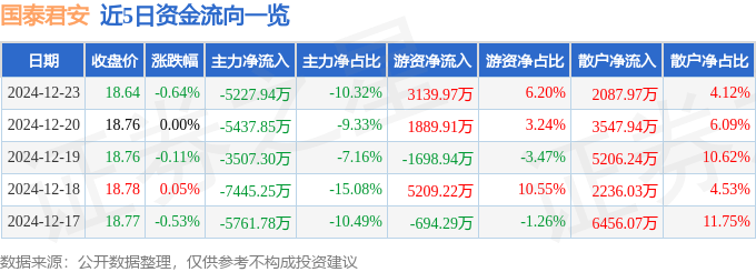 股票行情快报：国泰君安（601211）12月23日主力资金净卖出5227.94万元