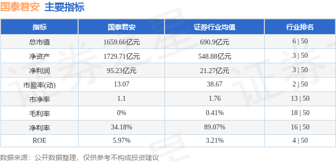 股票行情快报：国泰君安（601211）12月23日主力资金净卖出5227.94万元