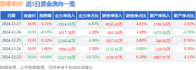 股票行情快报：国泰君安（601211）12月27日主力资金净卖出5914.93万元