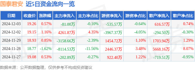 股票行情快报：国泰君安（601211）12月3日主力资金净卖出81.00万元
