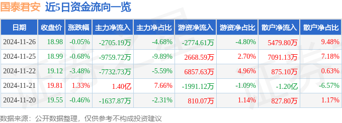 股票行情快报：国泰君安（601211）11月26日主力资金净卖出2705.19万元