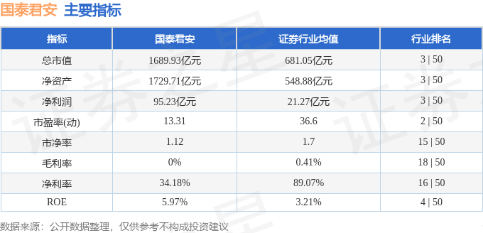 股票行情快报：国泰君安（601211）11月26日主力资金净卖出2705.19万元