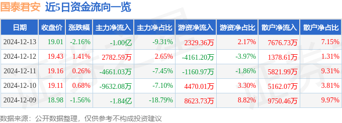 股票行情快报：国泰君安（601211）12月13日主力资金净卖出1.00亿元