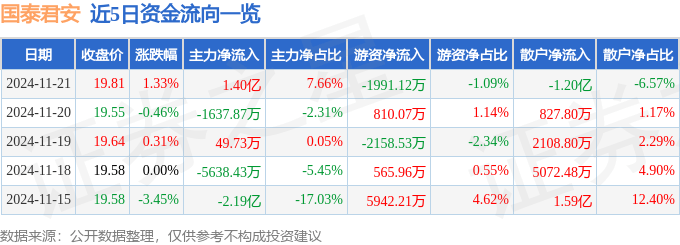股票行情快报：国泰君安（601211）11月21日主力资金净买入1.40亿元