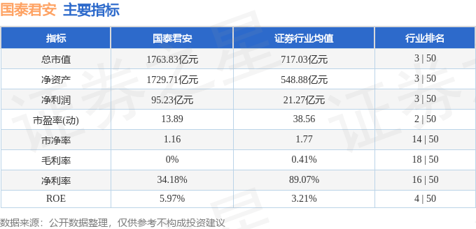 股票行情快报：国泰君安（601211）11月21日主力资金净买入1.40亿元