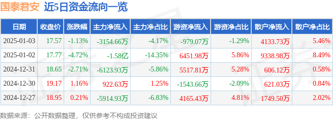 股票行情快报：国泰君安（601211）1月3日主力资金净卖出3154.66万元