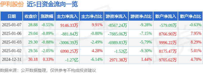 股票行情快报：伊利股份（600887）1月7日主力资金净买入9146.33万元