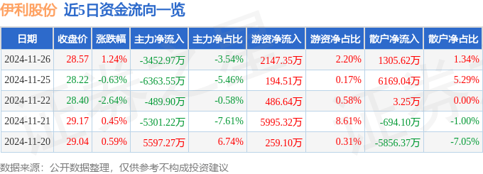 股票行情快报：伊利股份（600887）11月26日主力资金净卖出3452.97万元