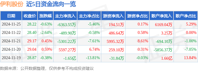 股票行情快报：伊利股份（600887）11月25日主力资金净卖出6363.55万元