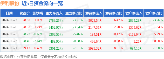 股票行情快报：伊利股份（600887）11月27日主力资金净卖出2788.25万元