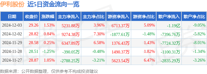 股票行情快报：伊利股份（600887）12月3日主力资金净买入5231.88万元
