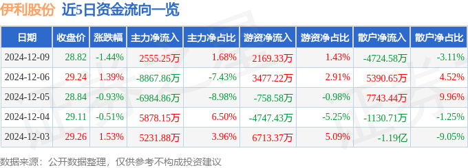 股票行情快报：伊利股份（600887）12月9日主力资金净买入2555.25万元