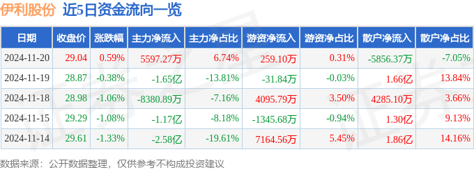 股票行情快报：伊利股份（600887）11月20日主力资金净买入5597.27万元