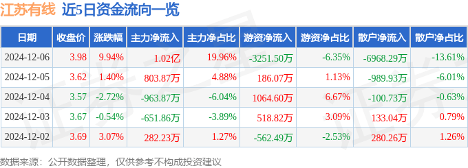 12月6日江苏有线涨停分析：传媒，广电，江苏国企改革概念热股