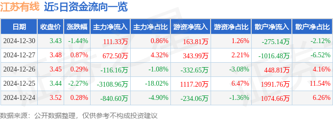 股票行情快报：江苏有线（600959）12月30日主力资金净买入111.33万元