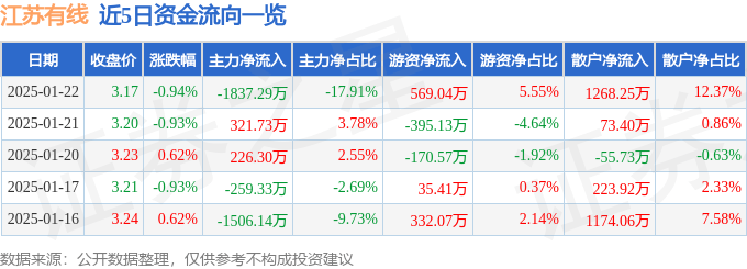 股票行情快报：江苏有线（600959）1月22日主力资金净卖出1837.29万元