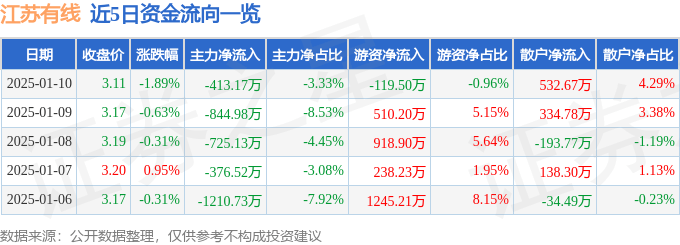 股票行情快报：江苏有线（600959）1月10日主力资金净卖出413.17万元