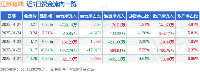 股票行情快报：江苏有线（600959）1月27日主力资金净卖出738.14万元