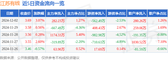 股票行情快报：江苏有线（600959）12月2日主力资金净买入282.23万元
