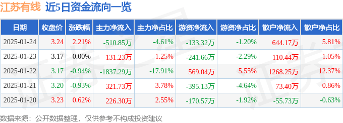 股票行情快报：江苏有线（600959）1月24日主力资金净卖出510.85万元