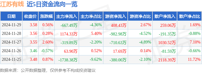 股票行情快报：江苏有线（600959）11月29日主力资金净卖出667.49万元