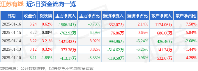 股票行情快报：江苏有线（600959）1月16日主力资金净卖出1506.14万元
