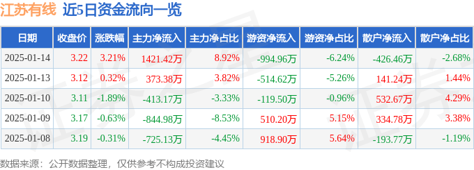 股票行情快报：江苏有线（600959）1月14日主力资金净买入1421.42万元