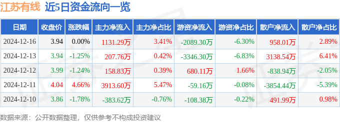 股票行情快报：江苏有线（600959）12月16日主力资金净买入1131.29万元