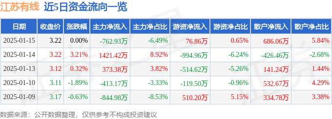股票行情快报：江苏有线（600959）1月15日主力资金净卖出762.93万元