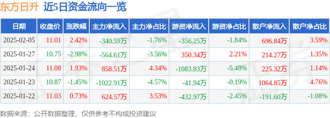股票行情快报：东方日升（300118）2月5日主力资金净卖出340.59万元