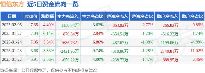 股票行情快报：恒信东方（300081）2月5日主力资金净卖出1130.74万元