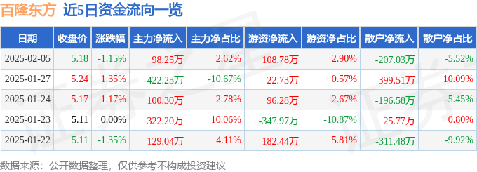 股票行情快报：百隆东方（601339）2月5日主力资金净买入98.25万元