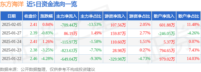 股票行情快报：东方海洋（002086）2月5日主力资金净卖出709.44万元