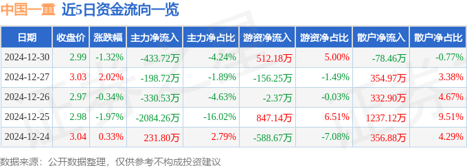 股票行情快报：中国一重（601106）12月30日主力资金净卖出433.72万元