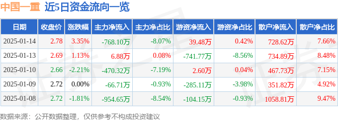 股票行情快报：中国一重（601106）1月14日主力资金净卖出768.10万元