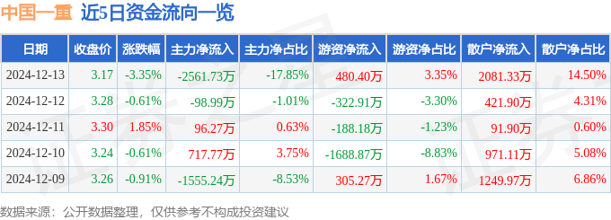 股票行情快报：中国一重（601106）12月13日主力资金净卖出2561.73万元