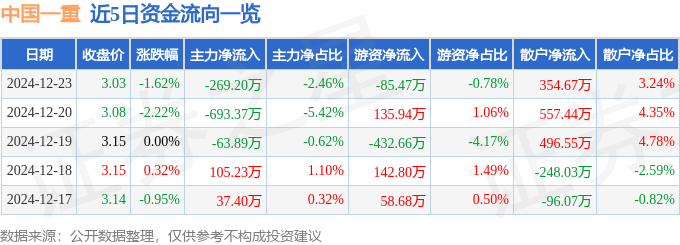 股票行情快报：中国一重（601106）12月23日主力资金净卖出269.20万元