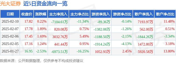 股票行情快报：光大证券（601788）2月10日主力资金净卖出7104.61万元