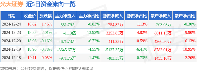 股票行情快报：光大证券（601788）12月24日主力资金净卖出551.79万元