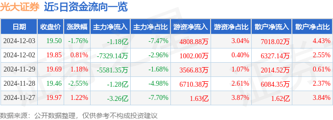 股票行情快报：光大证券（601788）12月3日主力资金净卖出1.18亿元