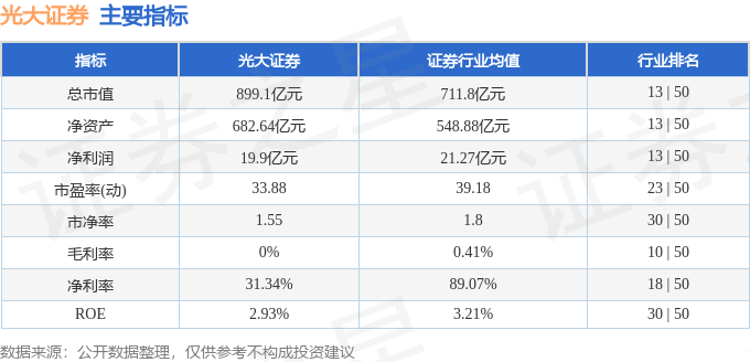 股票行情快报：光大证券（601788）12月3日主力资金净卖出1.18亿元