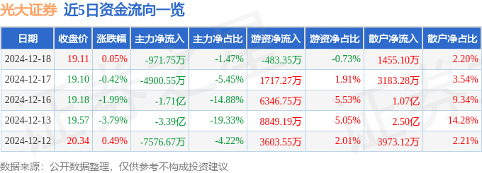 股票行情快报：光大证券（601788）12月18日主力资金净卖出971.75万元